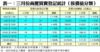 表一：三月份商廈買賣登記統計﹙按價值分類﹚