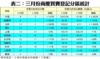 表二：三月份商廈買賣登記分區統計