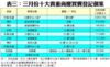 表三：三月份十大貴重商廈買賣登記個案