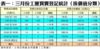 表一：三月份工廈買賣登記統計﹙按價值分類﹚