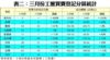 表二：三月份工廈買賣登記分區統計