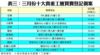 表三：三月份十大貴重工廈買賣登記個案