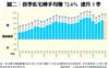 圖二：首季私宅轉手均賺72.6% 連升3季