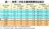 表一：首季二手私宅獲利買賣登記統計