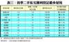 表三：首季二手私宅獲利登記最多屋苑