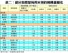 表二：部分指標屋苑周末預約睇樓量變化