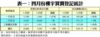 表一：四月份樓宇買賣登記統計