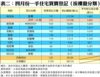 表二：四月份一手住宅買賣登記﹙按樓盤分類﹚
