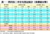 表一：四月份二手住宅登記統計（按價值分類）