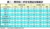 表二：四月份二手住宅登記分區統計