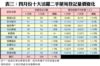 表三：四月份十大活躍二手屋苑登記量價變化