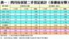 表一：四月份居屋二手登記統計（按價值分類）