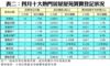 表二：四月十大熱門居屋屋苑買賣登記狀況