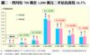 圖二：四月份700萬至1,000萬元二手佔比高見16.3%