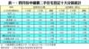表一：四月份中細價二手住宅登記十大分區統計