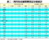 表二：四月份店舖買賣登記分區統計