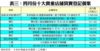 表三：四月份十大貴重店舖買賣登記個案