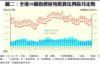 圖二：全港50個指標屋苑租賃比例按月走勢