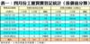 表一：四月份工廈買賣登記統計﹙按價值分類﹚