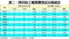 表二：四月份工廈買賣登記分區統計