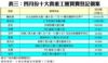 表三：四月份十大貴重工廈買賣登記個案