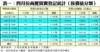 表一：四月份商廈買賣登記統計﹙按價值分類﹚