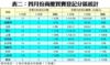 表二：四月份商廈買賣登記分區統計