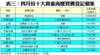 表三：四月份十大貴重商廈買賣登記個案