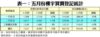 表一：五月份樓宇買賣登記統計