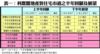 表一：利嘉閣地產對住宅市道之半年回顧及展望