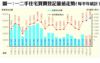 圖一：一二手住宅買賣登記量值走勢（每半年統計）