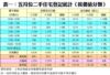 表一：五月份二手住宅登記統計（按價值分類）