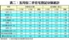 表二：五月份二手住宅登記分區統計