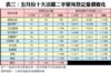 表三：五月份十大活躍二手屋苑登記量價變化