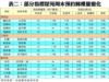 表二：部分指標屋苑周末預約睇樓量變化