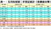 表一：五月份居屋二手登記統計（按價值分類）