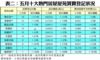 表二：五月十大熱門居屋屋苑買賣登記狀況