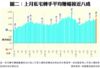 圖二：上月私宅轉手平均賺幅接近八成
