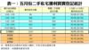 表一：五月份二手私宅獲利買賣登記統計