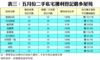 表三：五月份二手私宅獲利登記最多屋苑