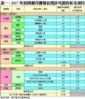 表一：2017年首四個月獲發佔用許可證的私宅項目