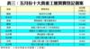 表三：五月份十大貴重工廈買賣登記個案