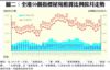 圖二：全港50個指標屋苑租賃比例按月走勢