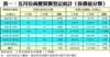 表一：五月份商廈買賣登記統計﹙按價值分類﹚