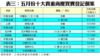 表三：五月份十大貴重商廈買賣登記個案