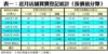 表一：近月店舖買賣登記統計﹙按價值分類﹚