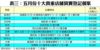 表三：五月份十大貴重店舖買賣登記個案