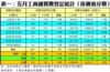 表一：五月工商舖買賣登記統計﹙按價值分類﹚