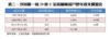 表二：沙田第一城29座C室高層兩房戶歷年成交價變化