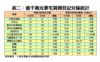 逾千萬元豪宅買賣登記分區統計